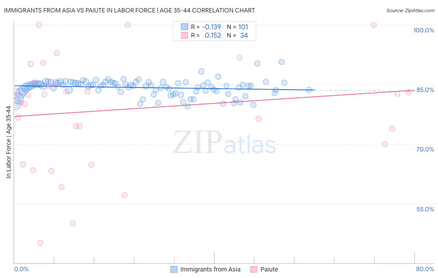 Immigrants from Asia vs Paiute In Labor Force | Age 35-44