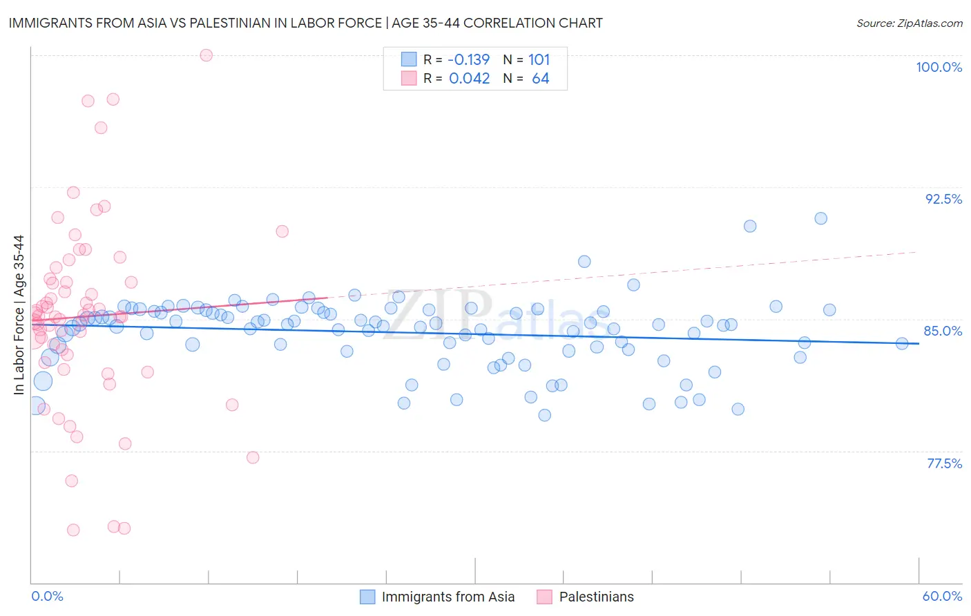 Immigrants from Asia vs Palestinian In Labor Force | Age 35-44