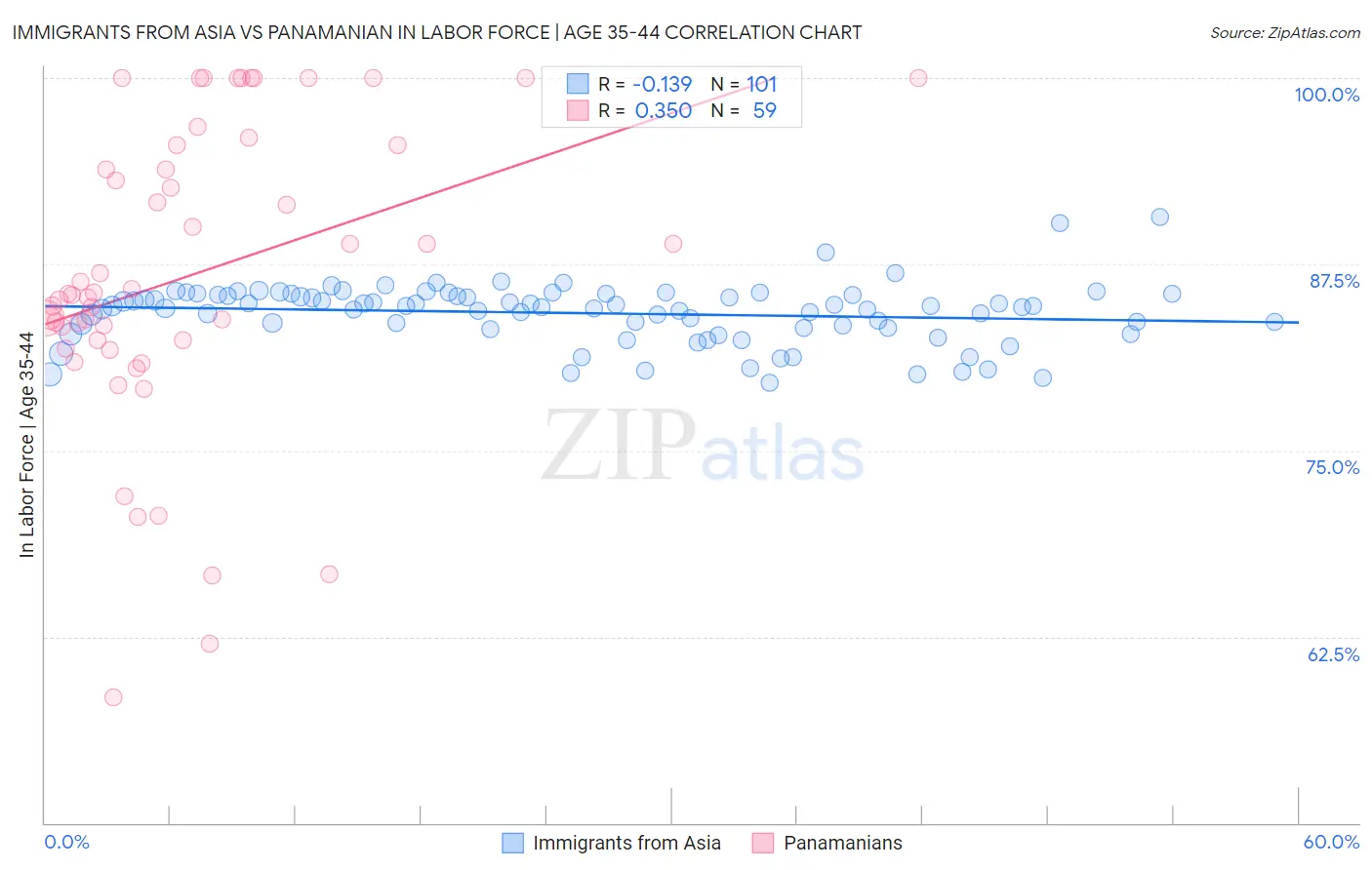 Immigrants from Asia vs Panamanian In Labor Force | Age 35-44