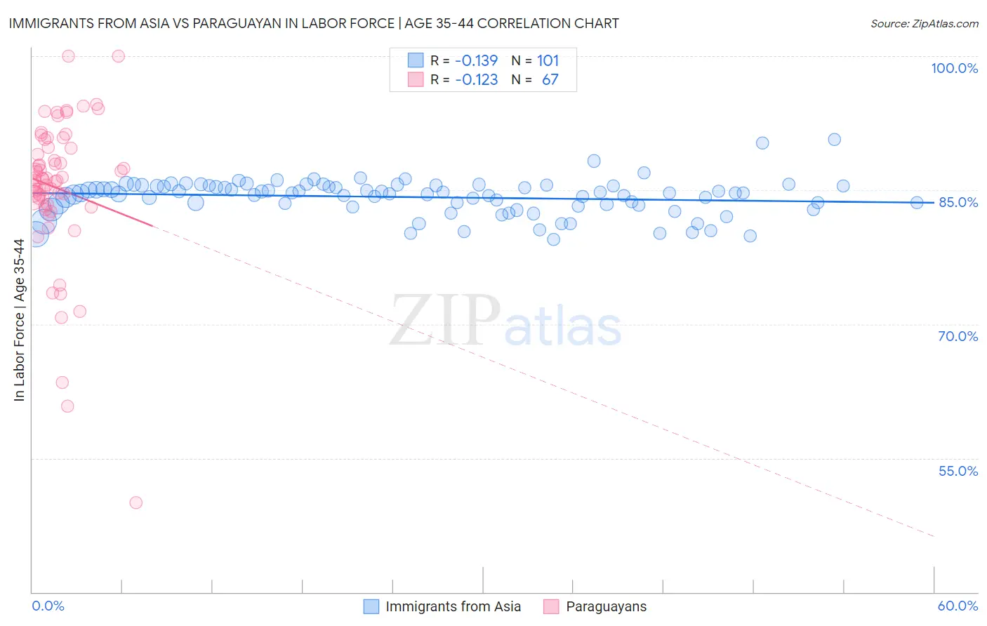 Immigrants from Asia vs Paraguayan In Labor Force | Age 35-44