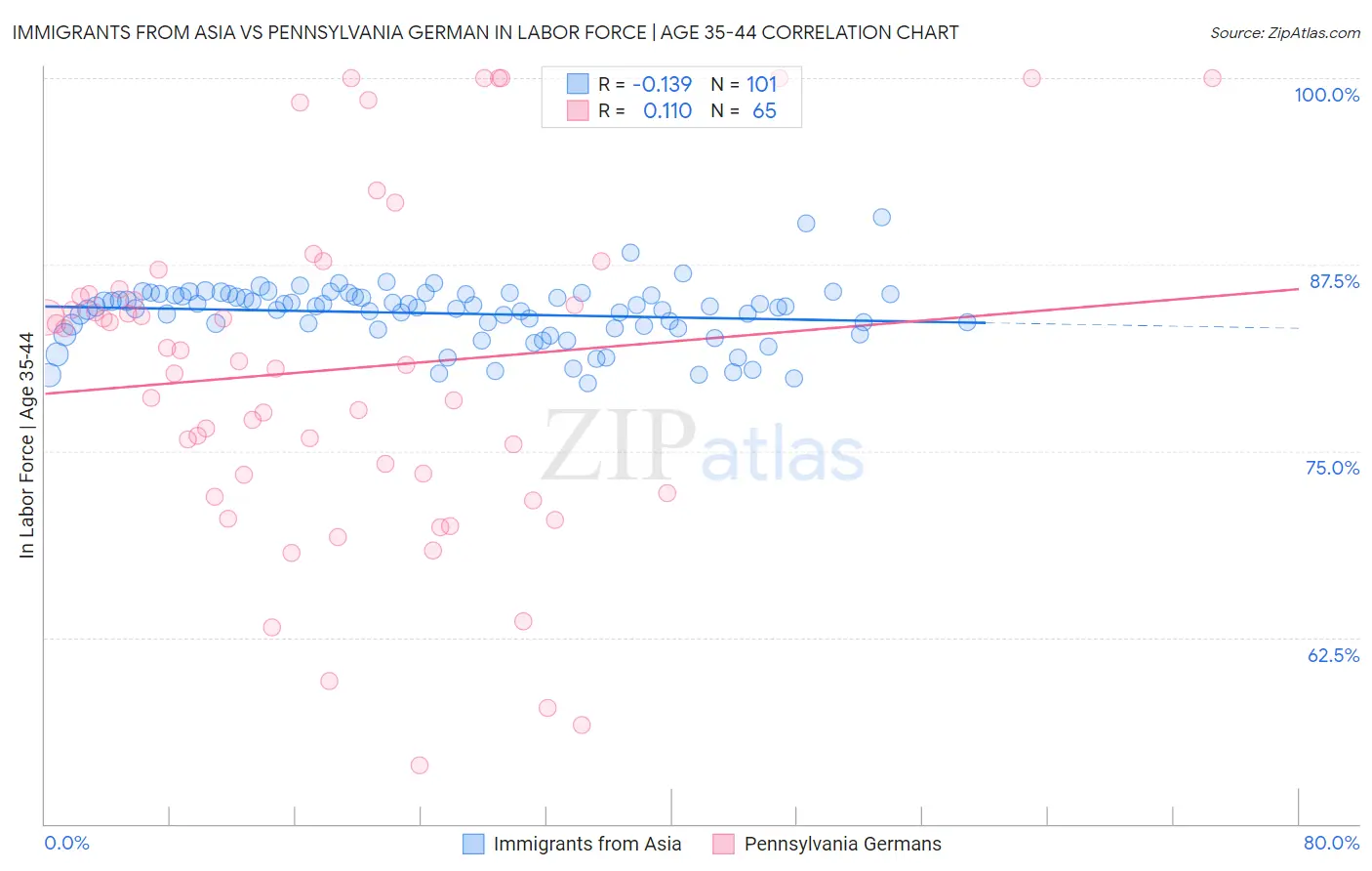 Immigrants from Asia vs Pennsylvania German In Labor Force | Age 35-44