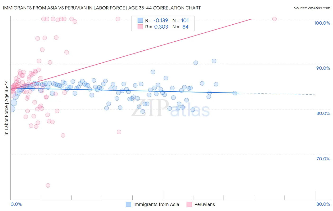 Immigrants from Asia vs Peruvian In Labor Force | Age 35-44