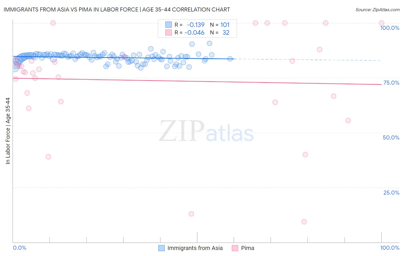 Immigrants from Asia vs Pima In Labor Force | Age 35-44