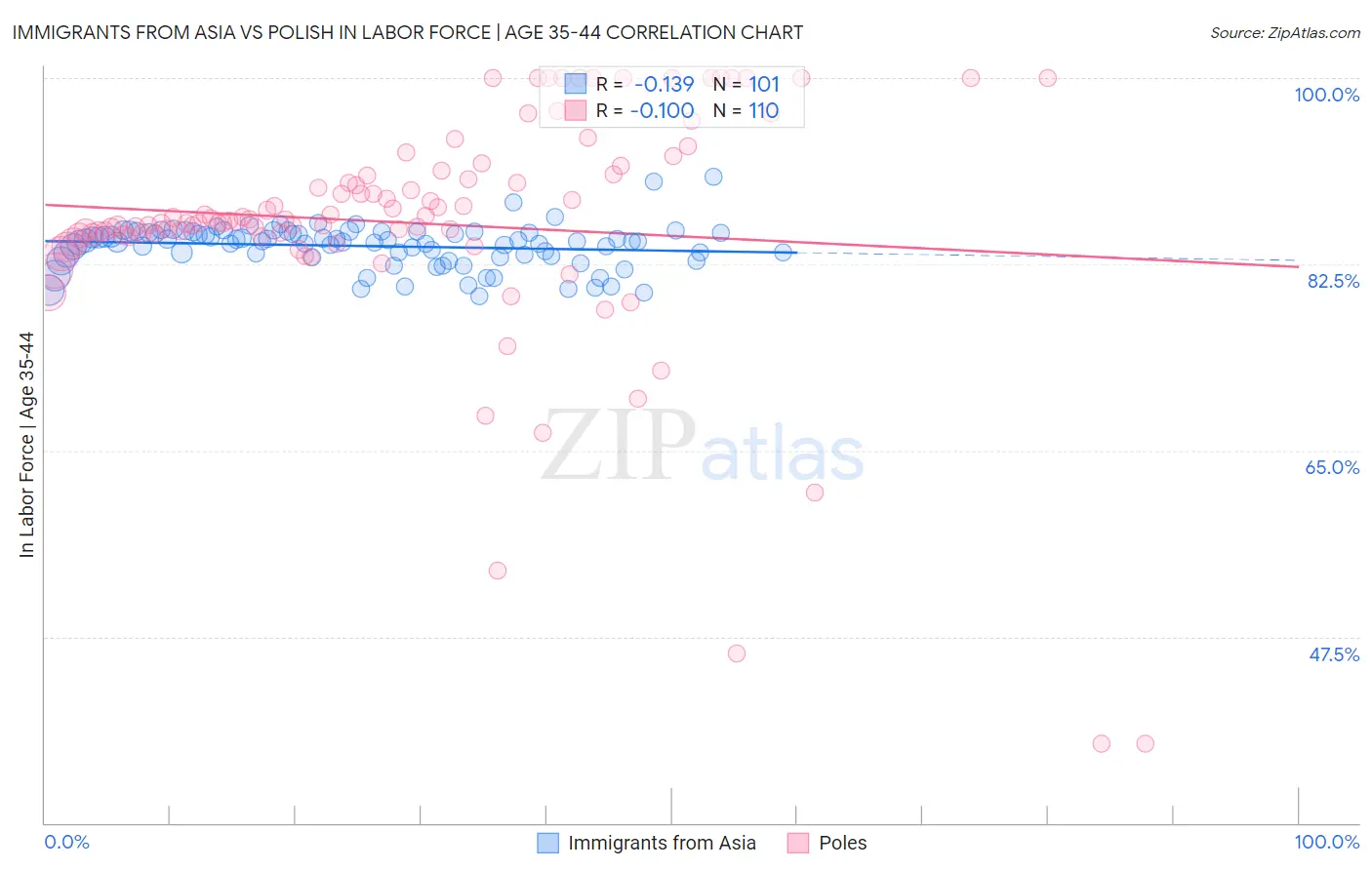 Immigrants from Asia vs Polish In Labor Force | Age 35-44