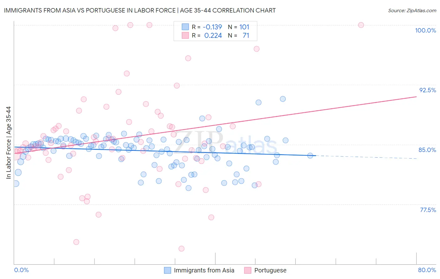 Immigrants from Asia vs Portuguese In Labor Force | Age 35-44