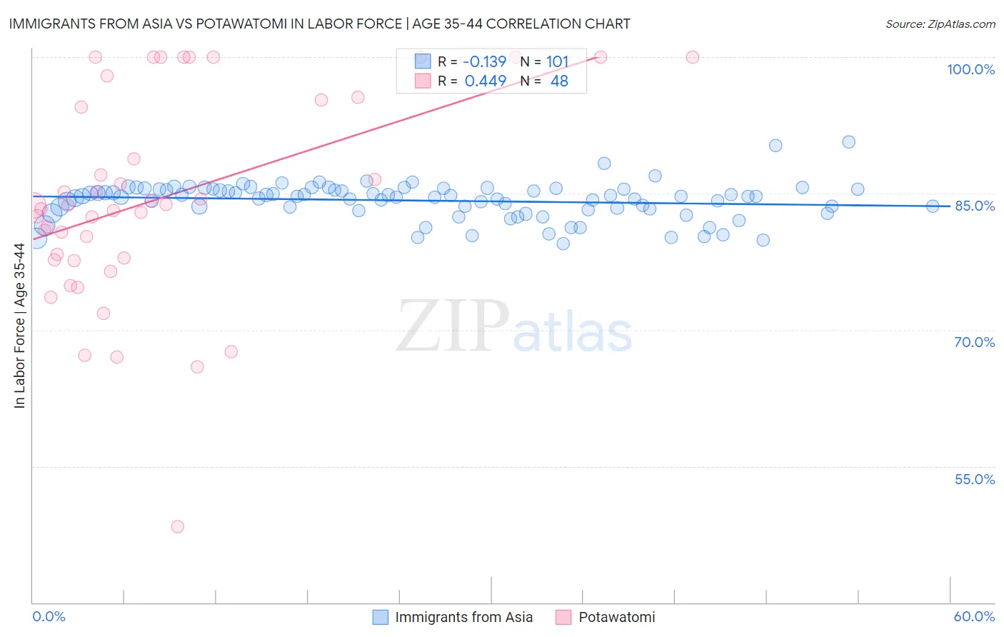 Immigrants from Asia vs Potawatomi In Labor Force | Age 35-44