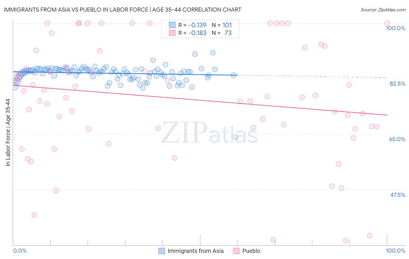 Immigrants from Asia vs Pueblo In Labor Force | Age 35-44