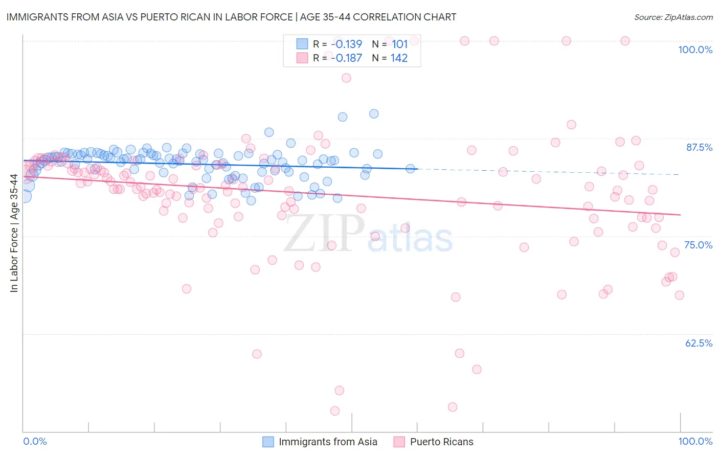 Immigrants from Asia vs Puerto Rican In Labor Force | Age 35-44