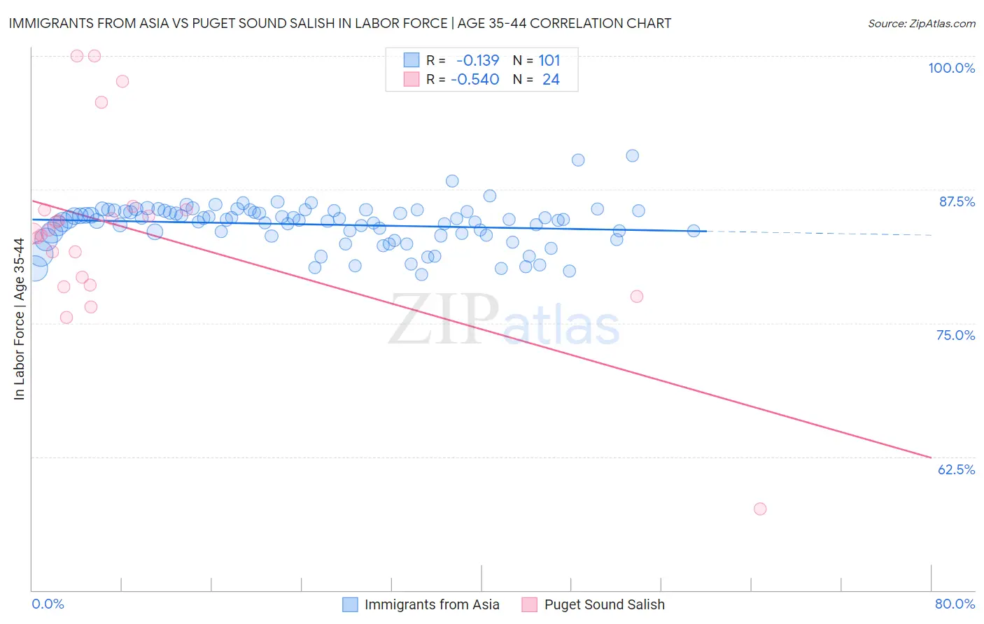 Immigrants from Asia vs Puget Sound Salish In Labor Force | Age 35-44