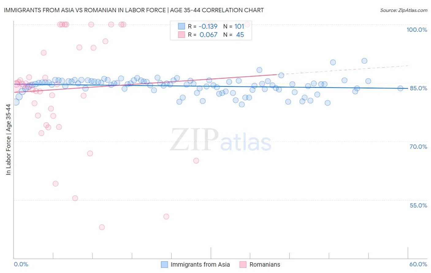Immigrants from Asia vs Romanian In Labor Force | Age 35-44