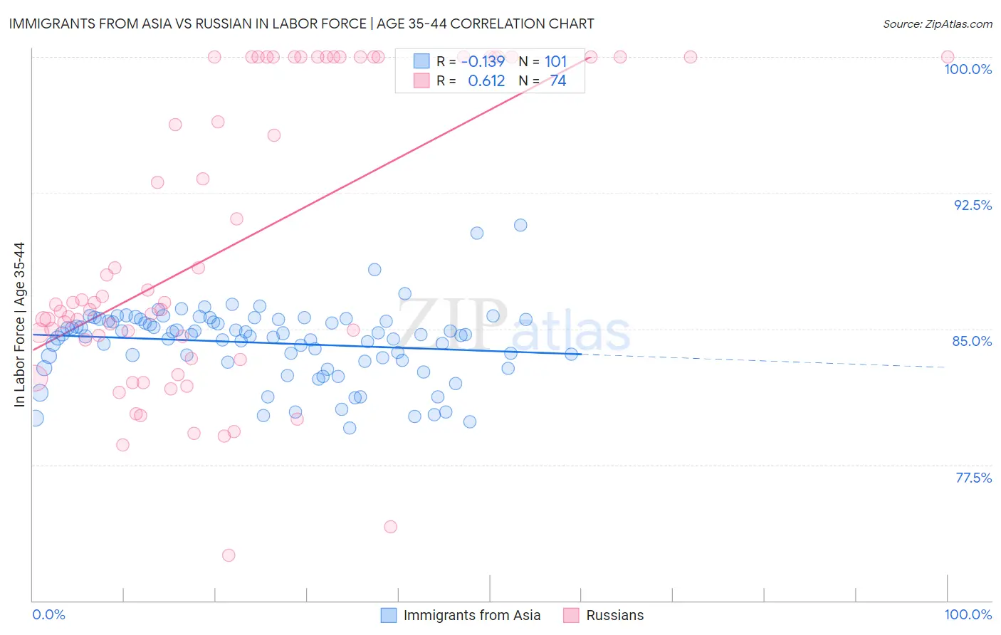 Immigrants from Asia vs Russian In Labor Force | Age 35-44