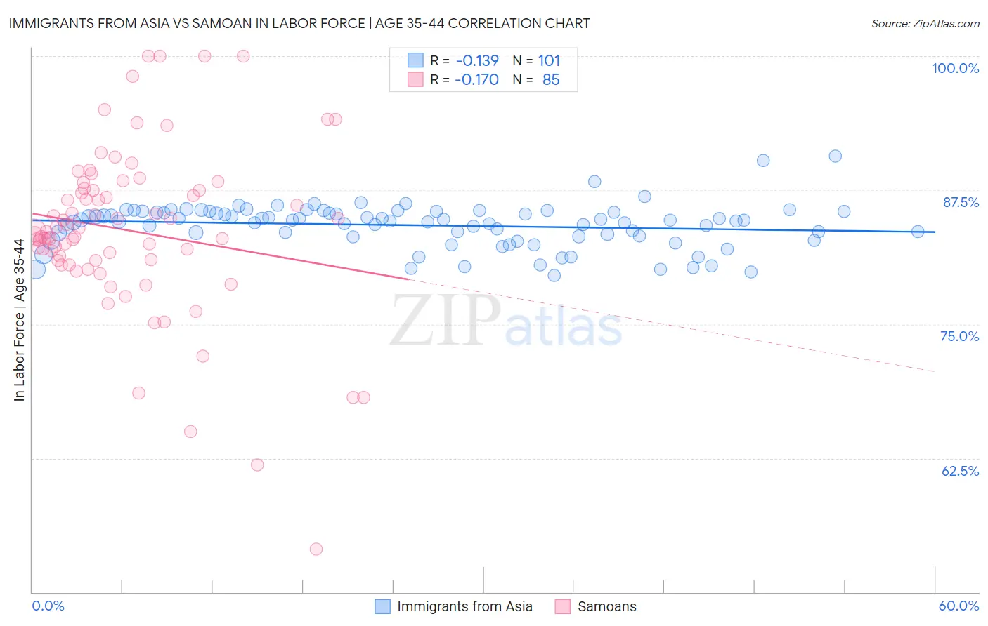 Immigrants from Asia vs Samoan In Labor Force | Age 35-44