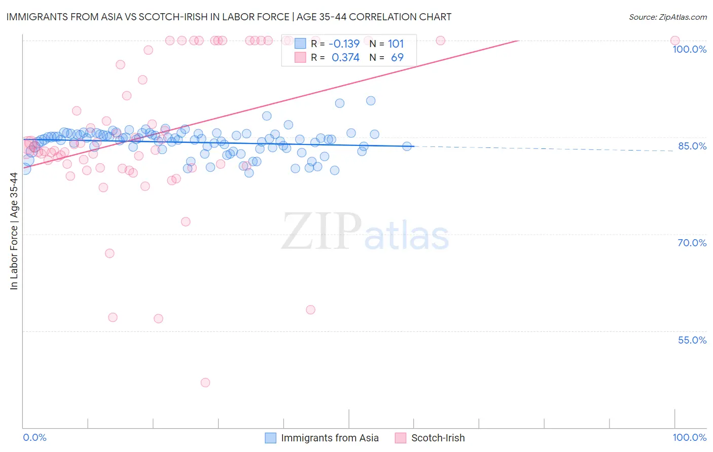 Immigrants from Asia vs Scotch-Irish In Labor Force | Age 35-44