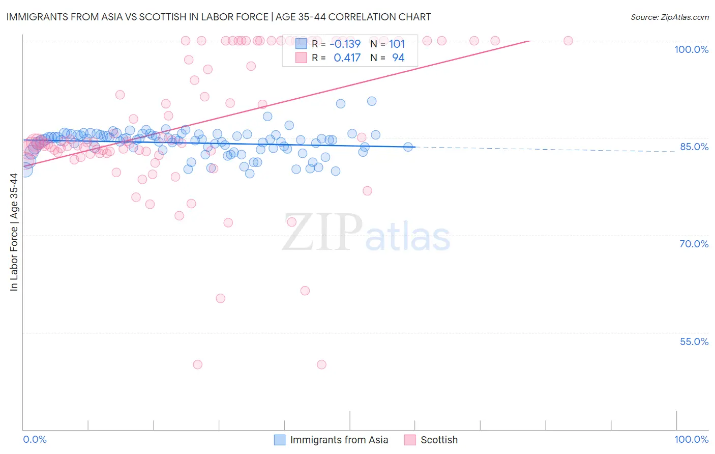 Immigrants from Asia vs Scottish In Labor Force | Age 35-44