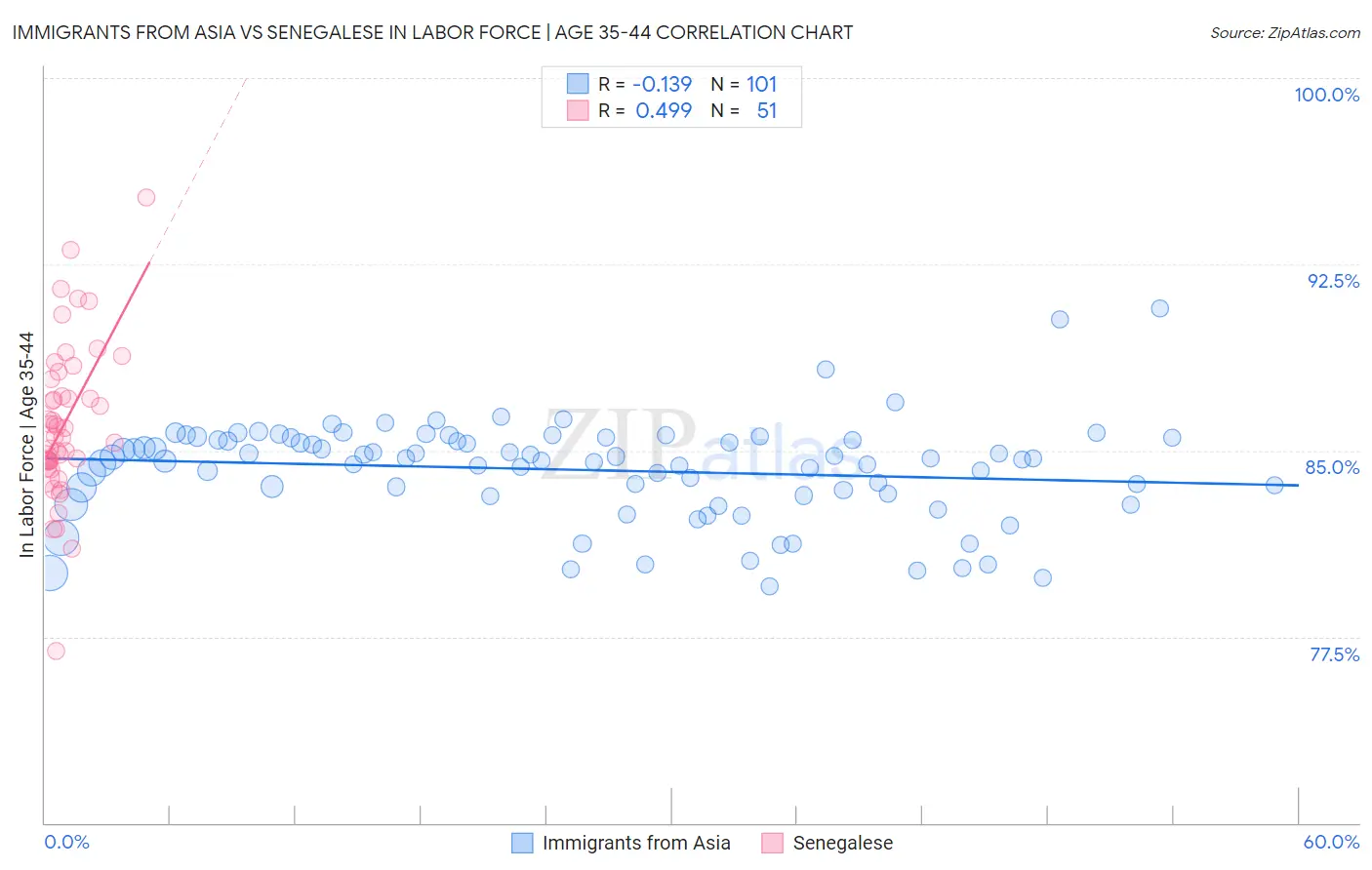 Immigrants from Asia vs Senegalese In Labor Force | Age 35-44