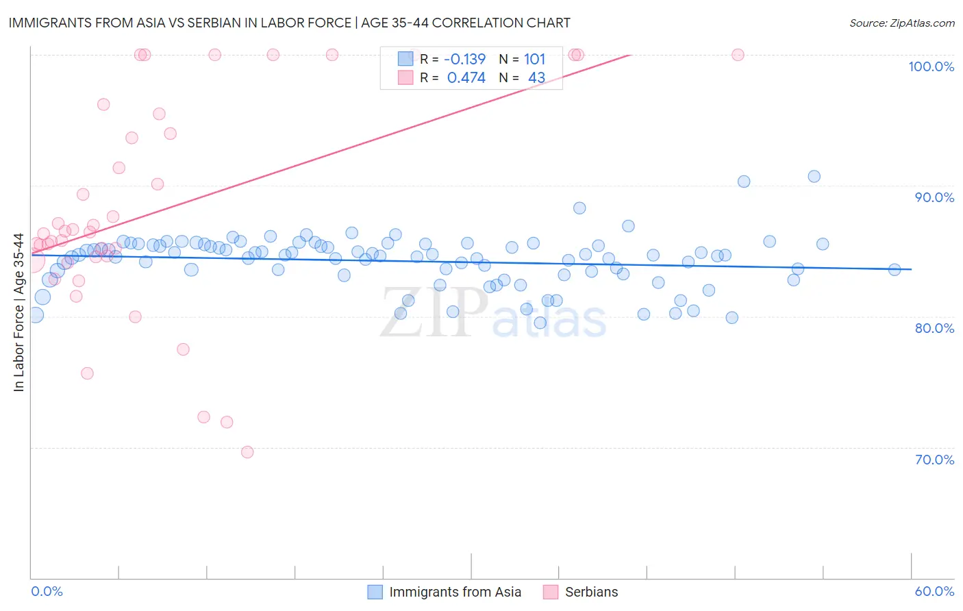 Immigrants from Asia vs Serbian In Labor Force | Age 35-44