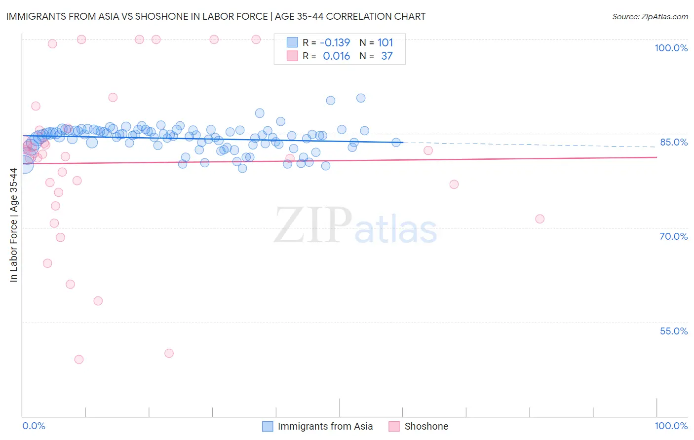 Immigrants from Asia vs Shoshone In Labor Force | Age 35-44