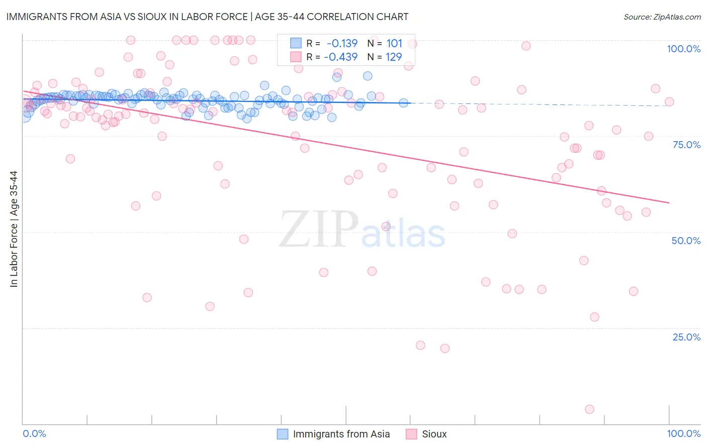 Immigrants from Asia vs Sioux In Labor Force | Age 35-44