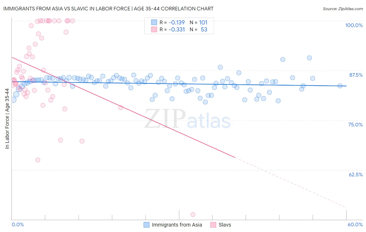 Immigrants from Asia vs Slavic In Labor Force | Age 35-44