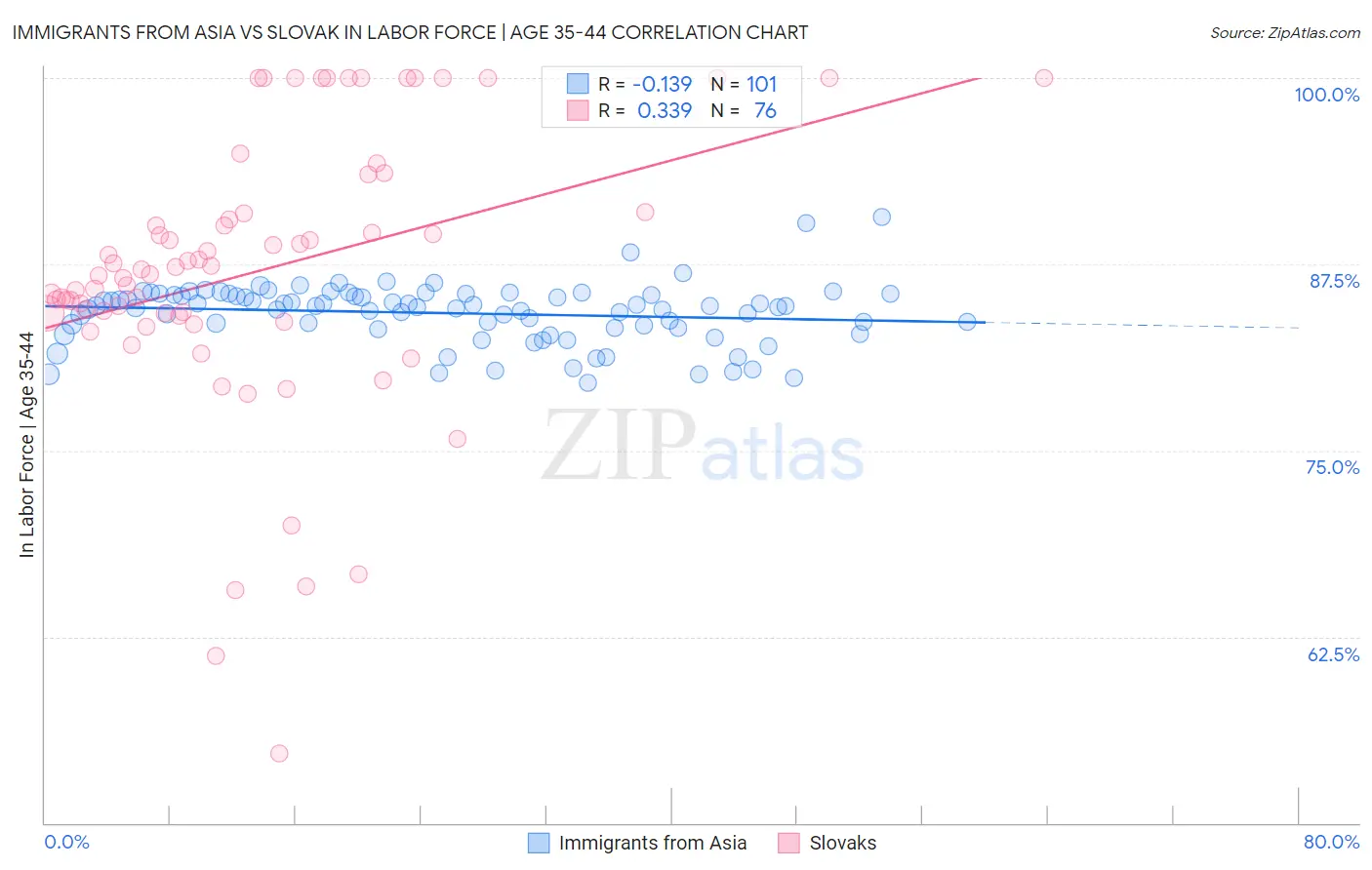 Immigrants from Asia vs Slovak In Labor Force | Age 35-44