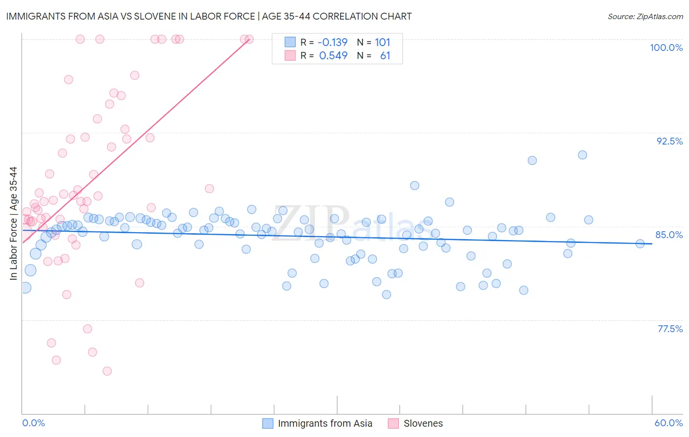 Immigrants from Asia vs Slovene In Labor Force | Age 35-44