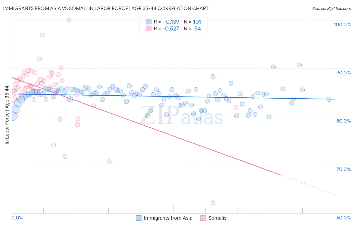 Immigrants from Asia vs Somali In Labor Force | Age 35-44