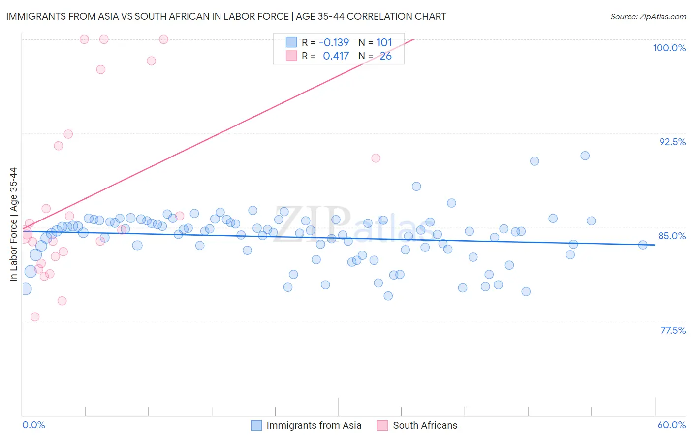 Immigrants from Asia vs South African In Labor Force | Age 35-44