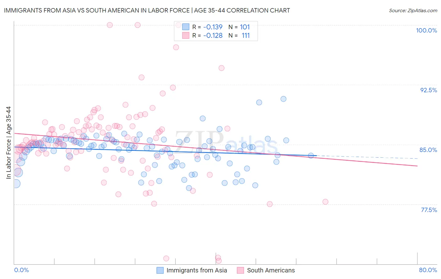 Immigrants from Asia vs South American In Labor Force | Age 35-44