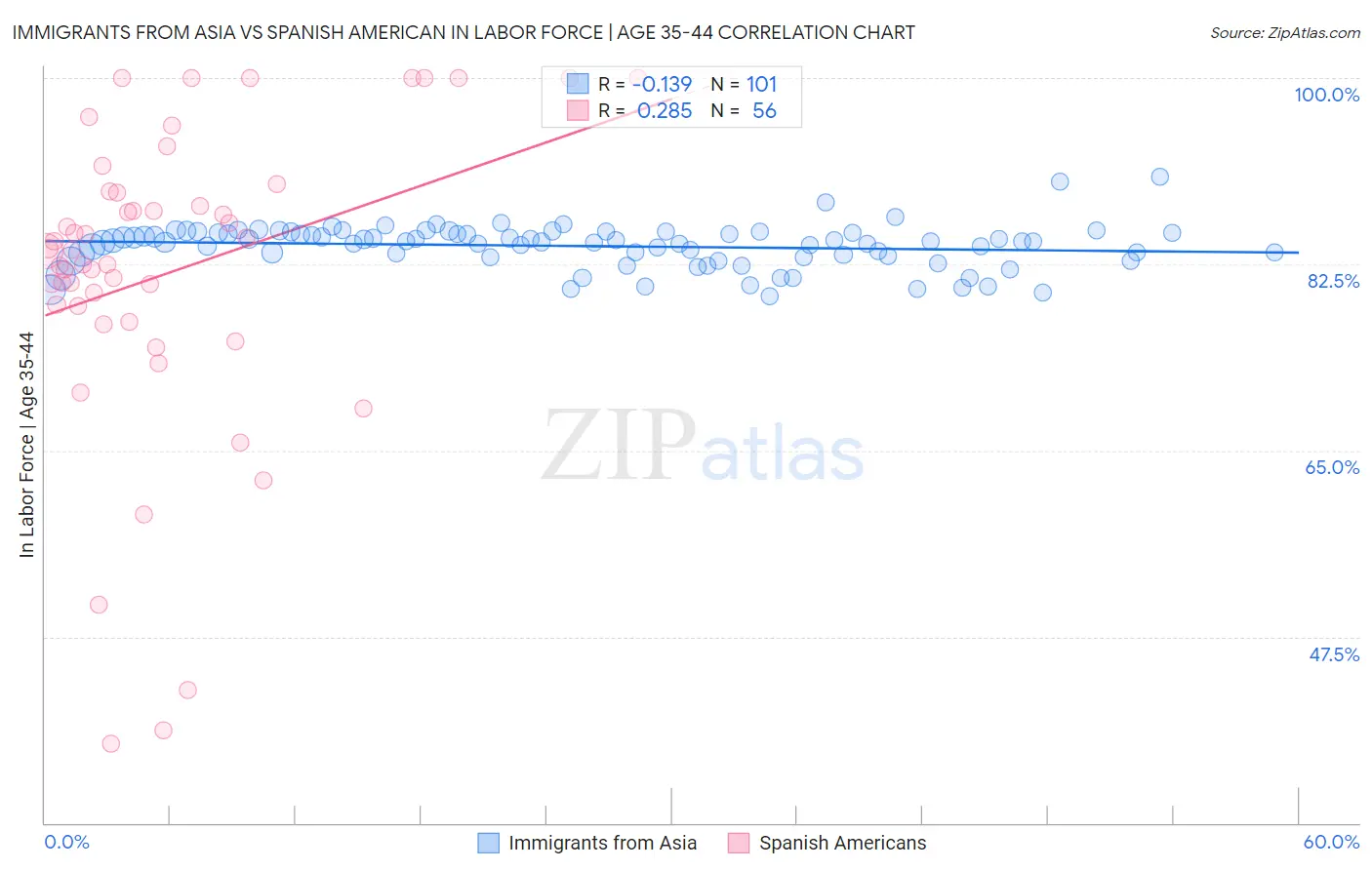 Immigrants from Asia vs Spanish American In Labor Force | Age 35-44