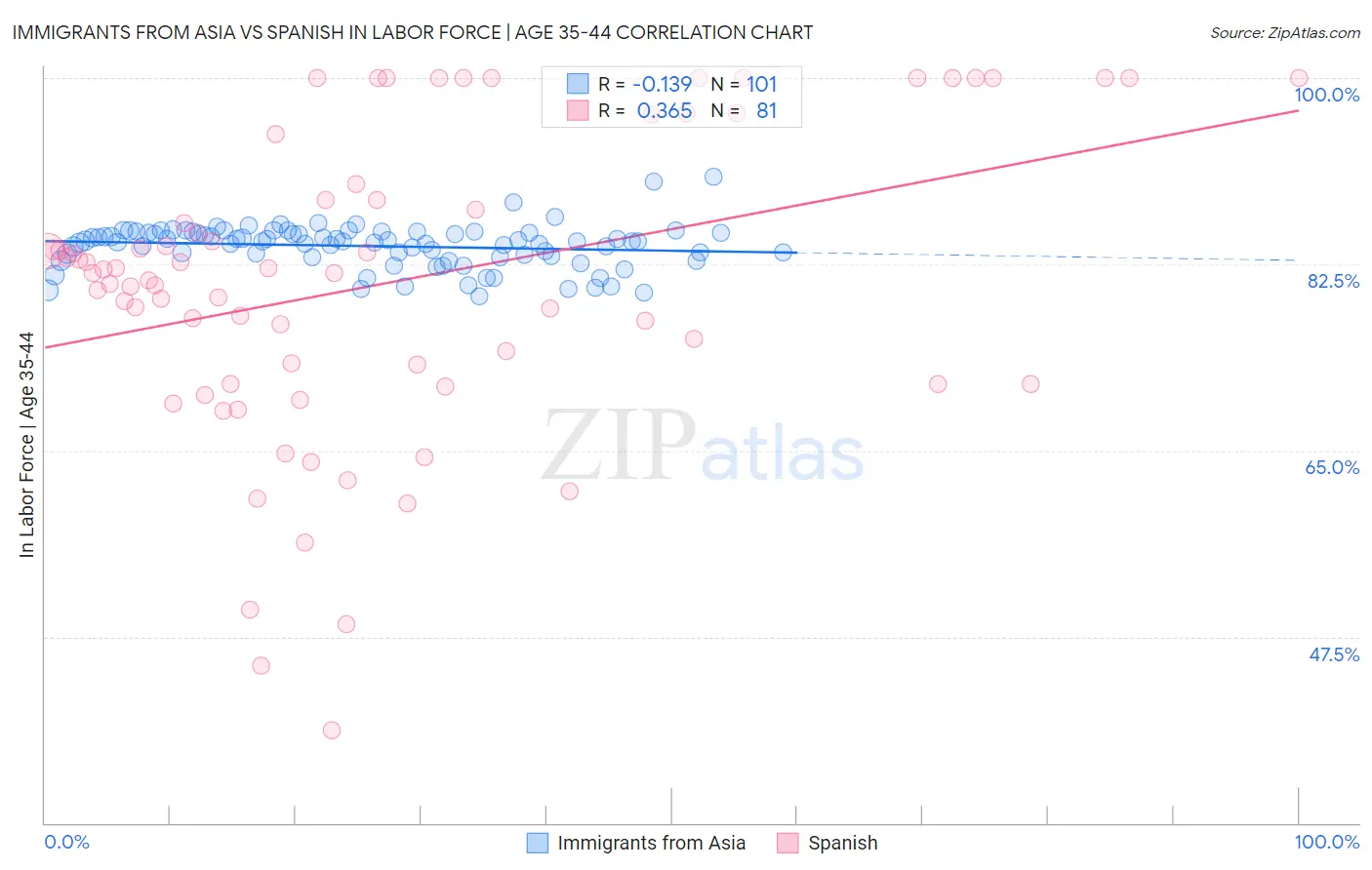 Immigrants from Asia vs Spanish In Labor Force | Age 35-44