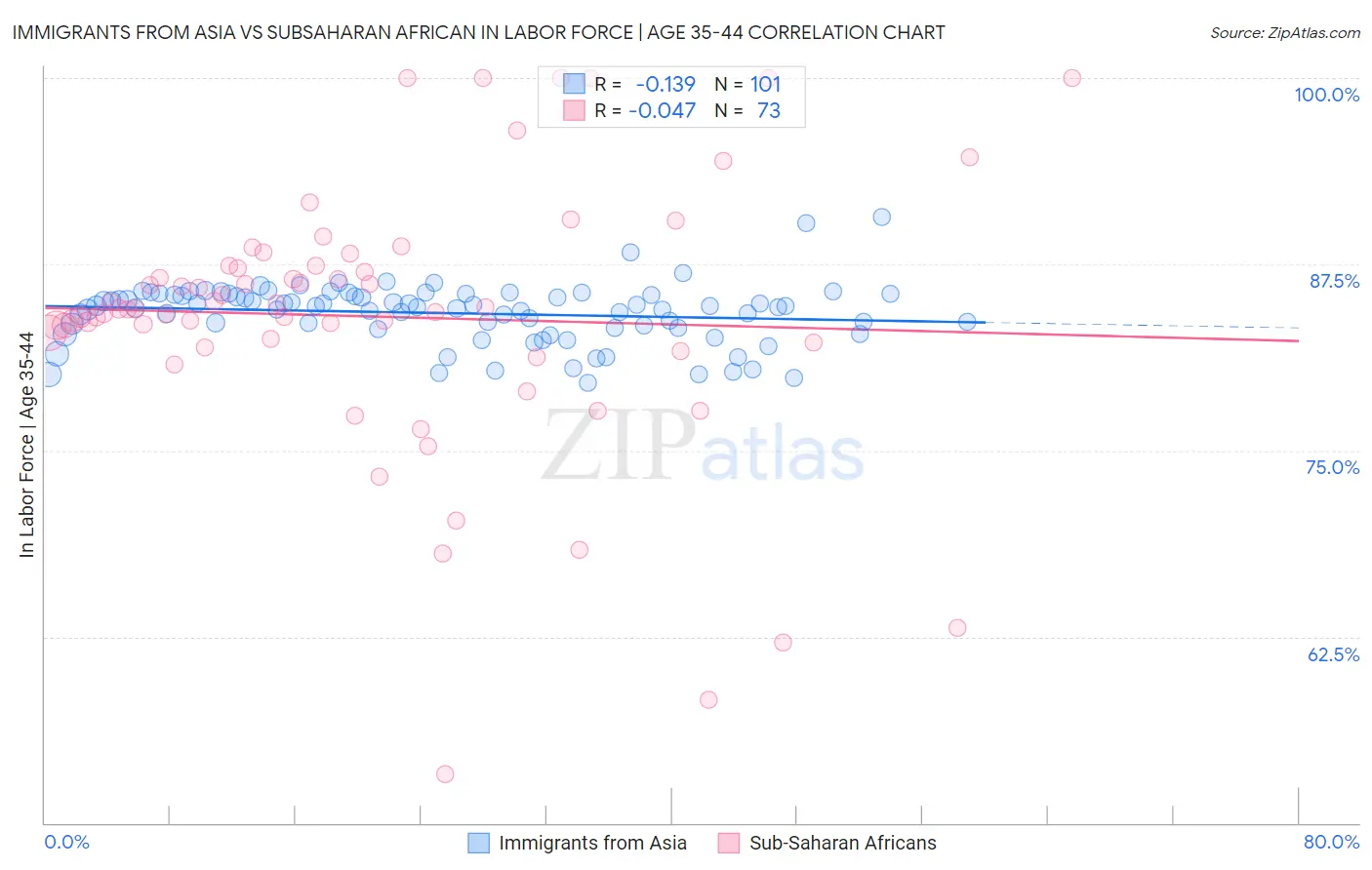 Immigrants from Asia vs Subsaharan African In Labor Force | Age 35-44