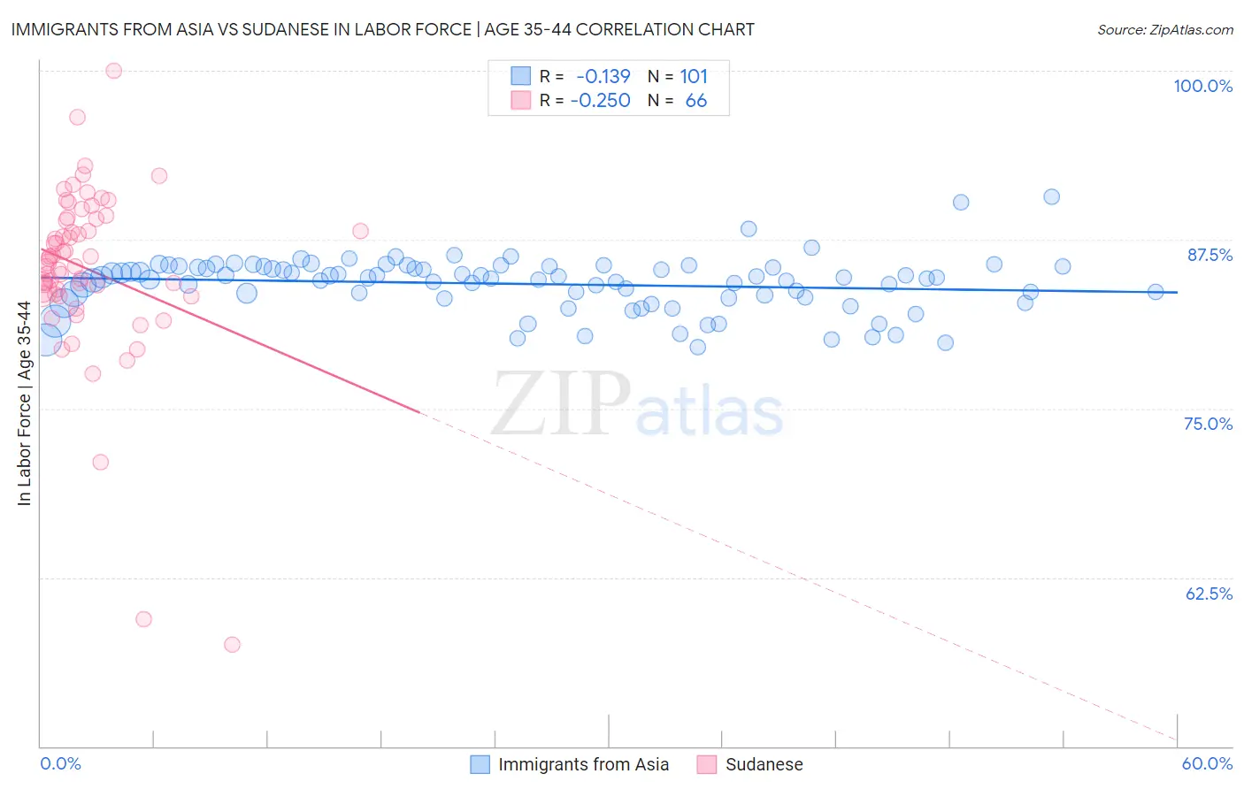 Immigrants from Asia vs Sudanese In Labor Force | Age 35-44
