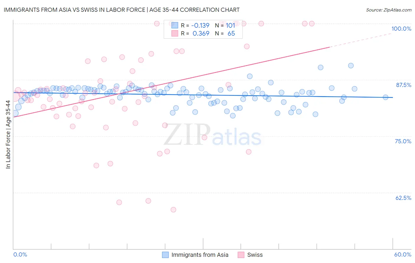 Immigrants from Asia vs Swiss In Labor Force | Age 35-44