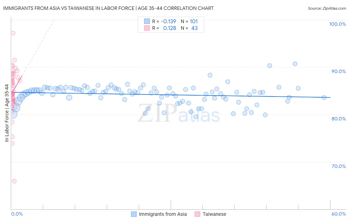 Immigrants from Asia vs Taiwanese In Labor Force | Age 35-44