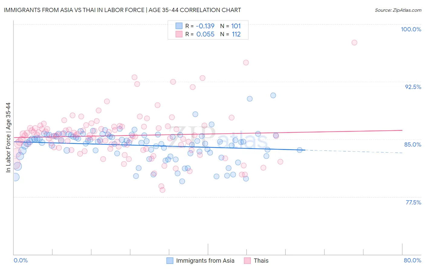 Immigrants from Asia vs Thai In Labor Force | Age 35-44