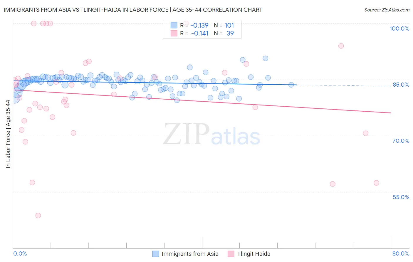 Immigrants from Asia vs Tlingit-Haida In Labor Force | Age 35-44