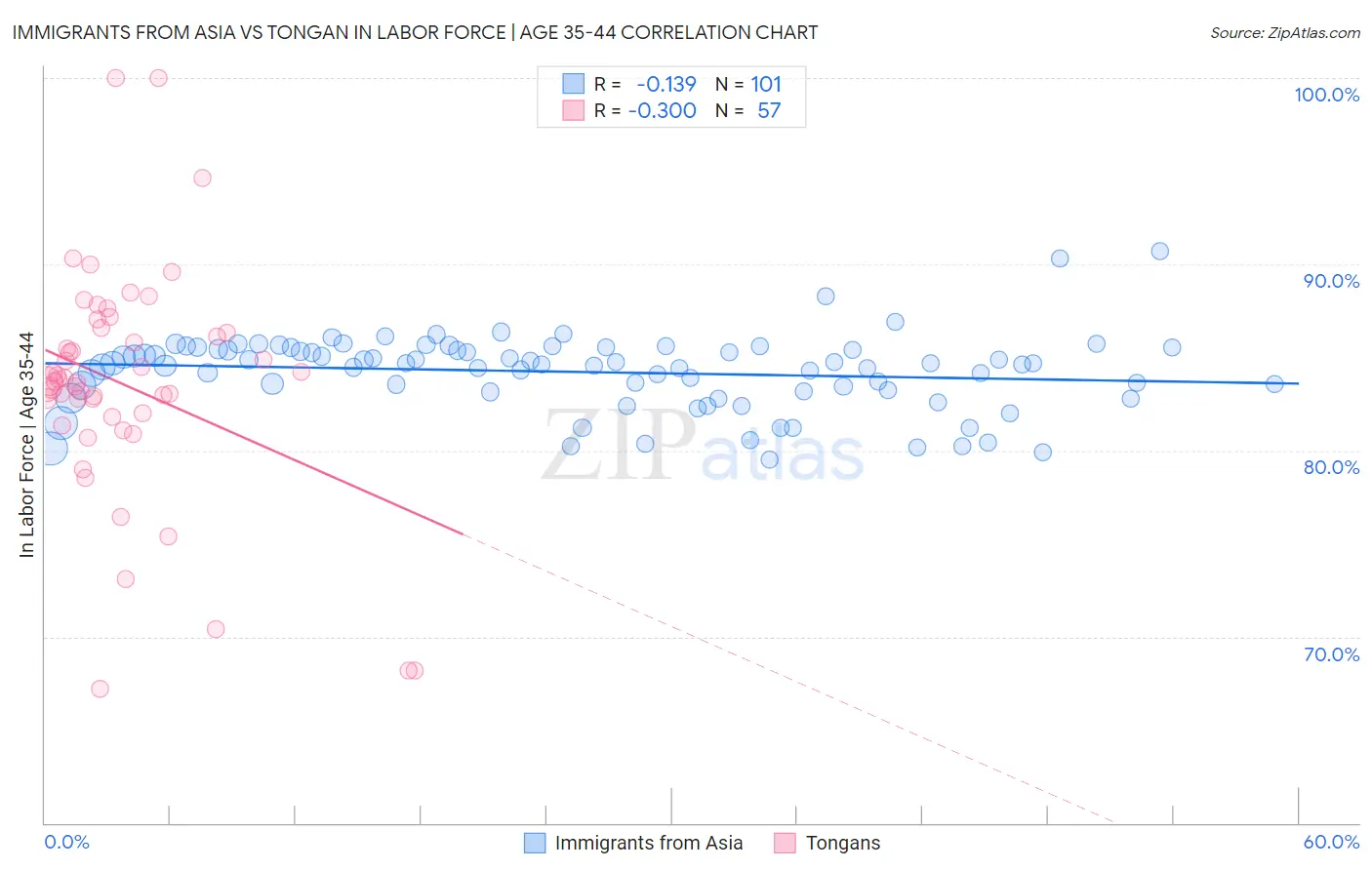 Immigrants from Asia vs Tongan In Labor Force | Age 35-44