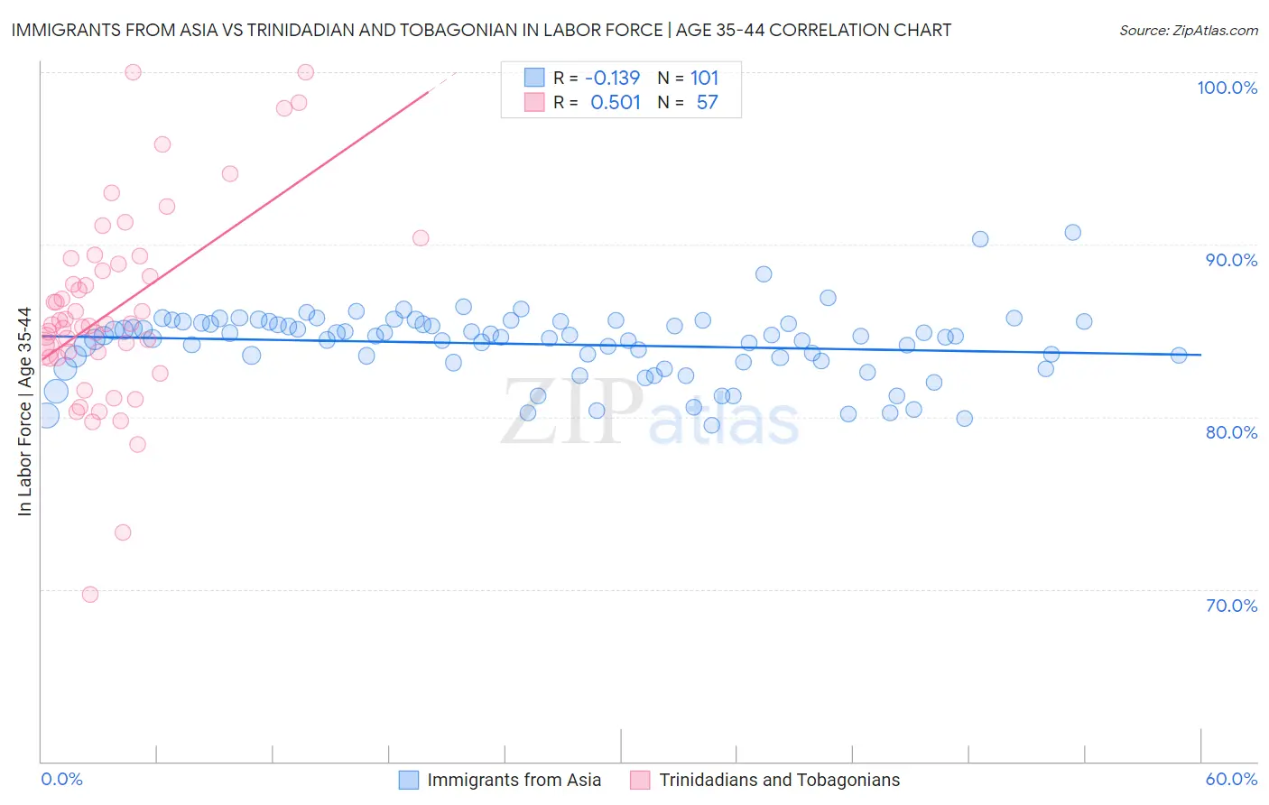 Immigrants from Asia vs Trinidadian and Tobagonian In Labor Force | Age 35-44