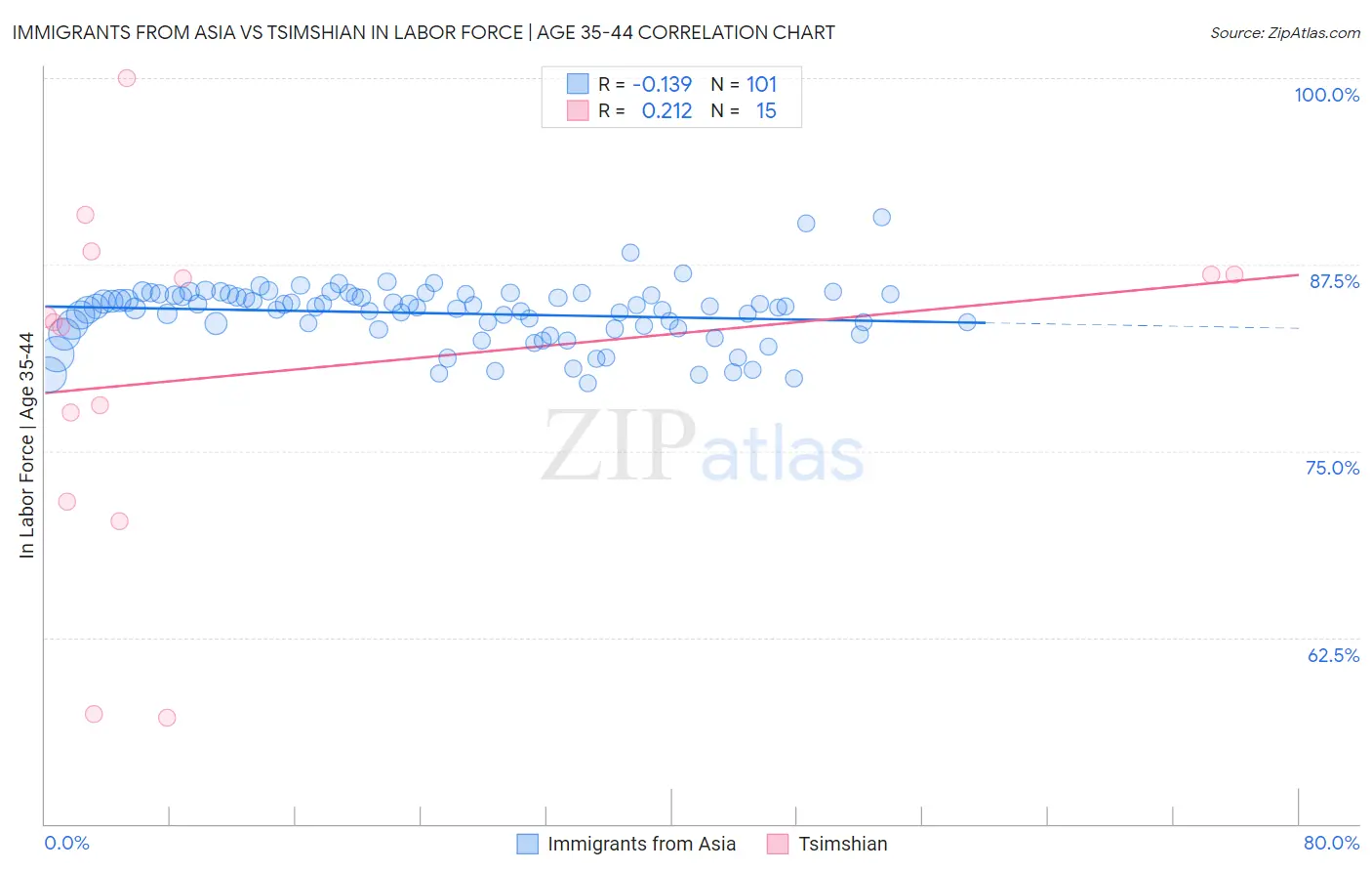 Immigrants from Asia vs Tsimshian In Labor Force | Age 35-44