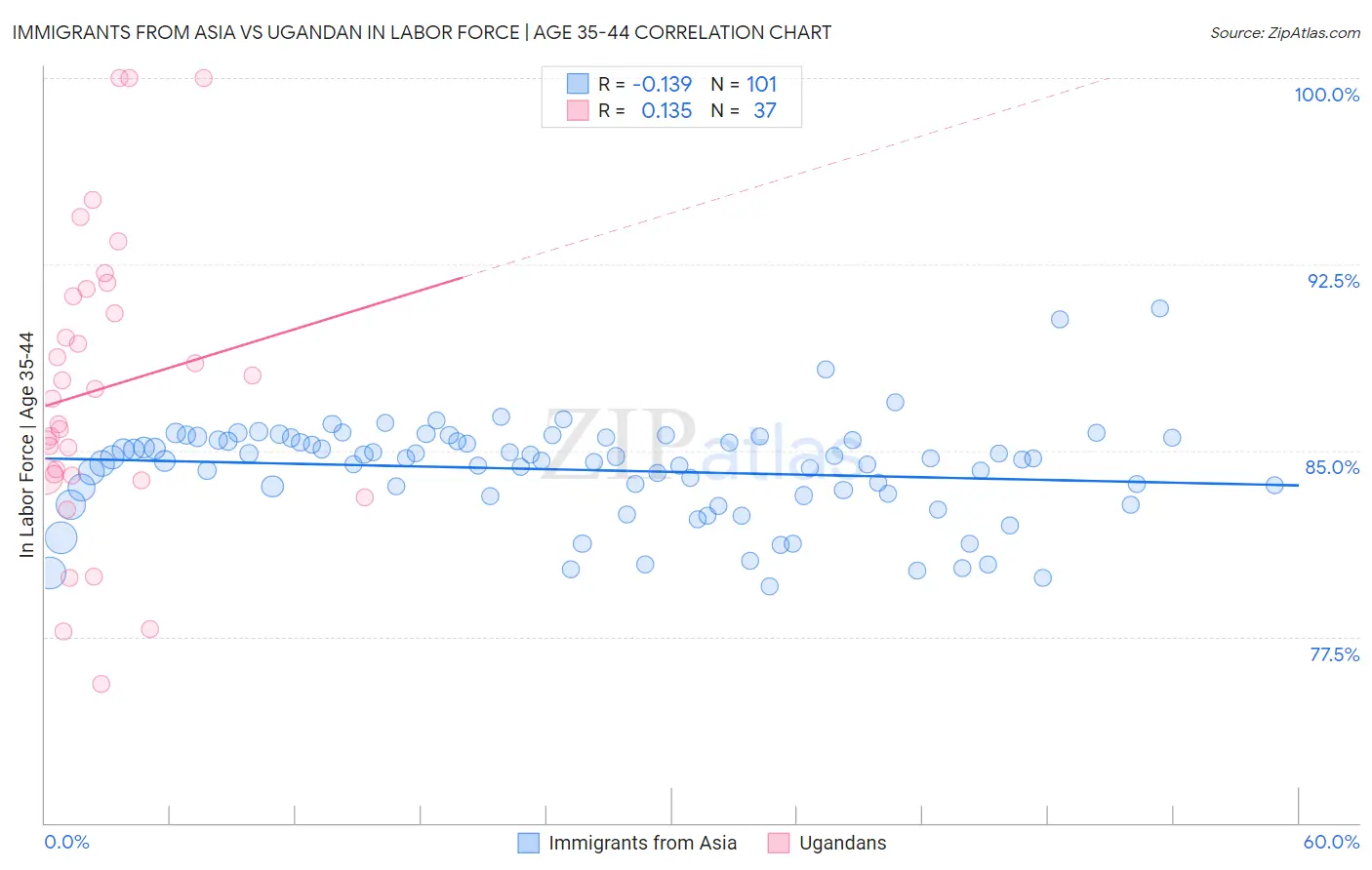 Immigrants from Asia vs Ugandan In Labor Force | Age 35-44