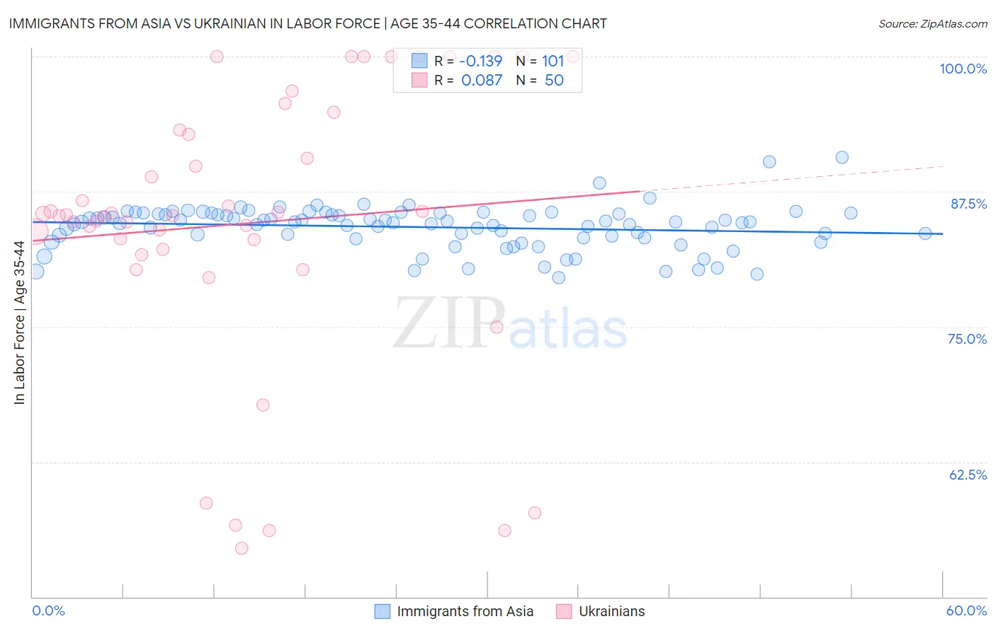 Immigrants from Asia vs Ukrainian In Labor Force | Age 35-44