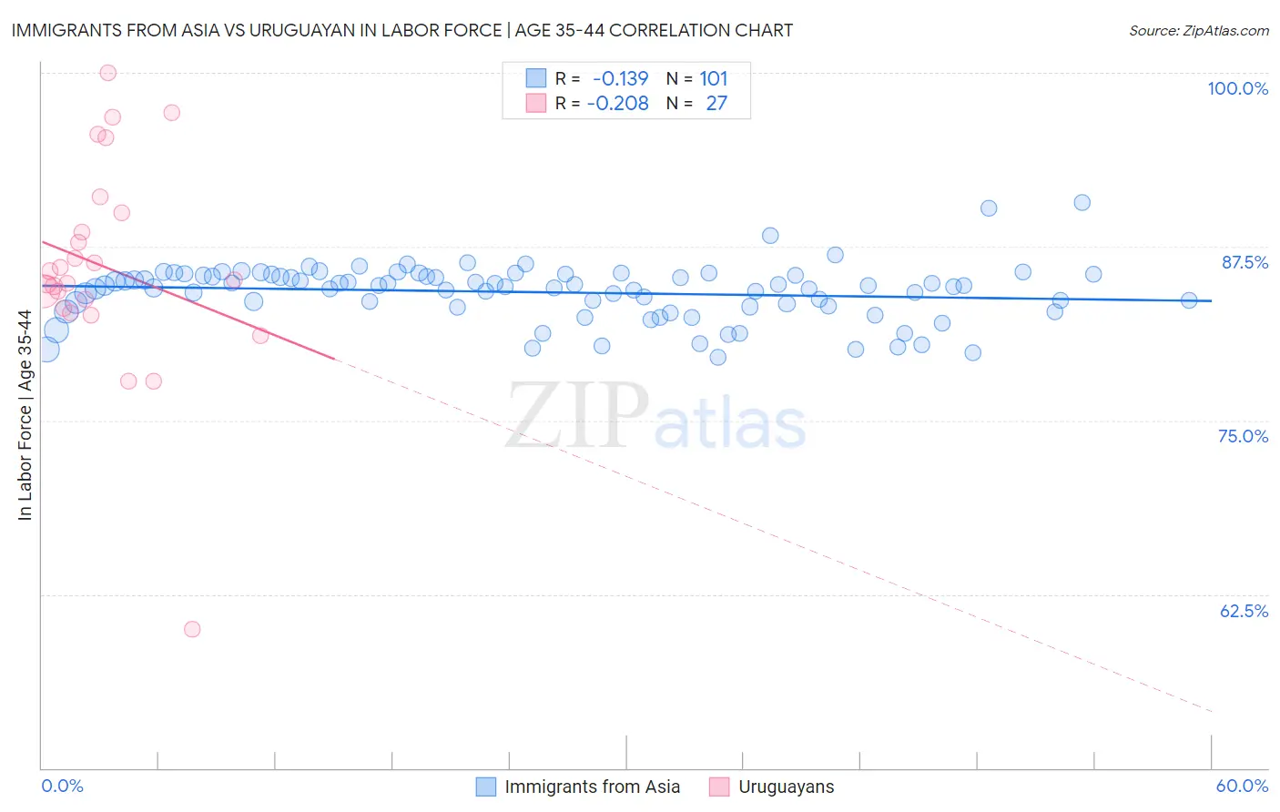 Immigrants from Asia vs Uruguayan In Labor Force | Age 35-44