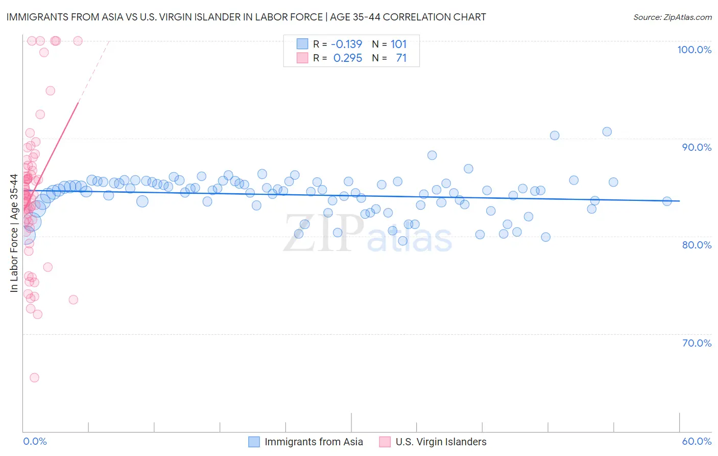 Immigrants from Asia vs U.S. Virgin Islander In Labor Force | Age 35-44