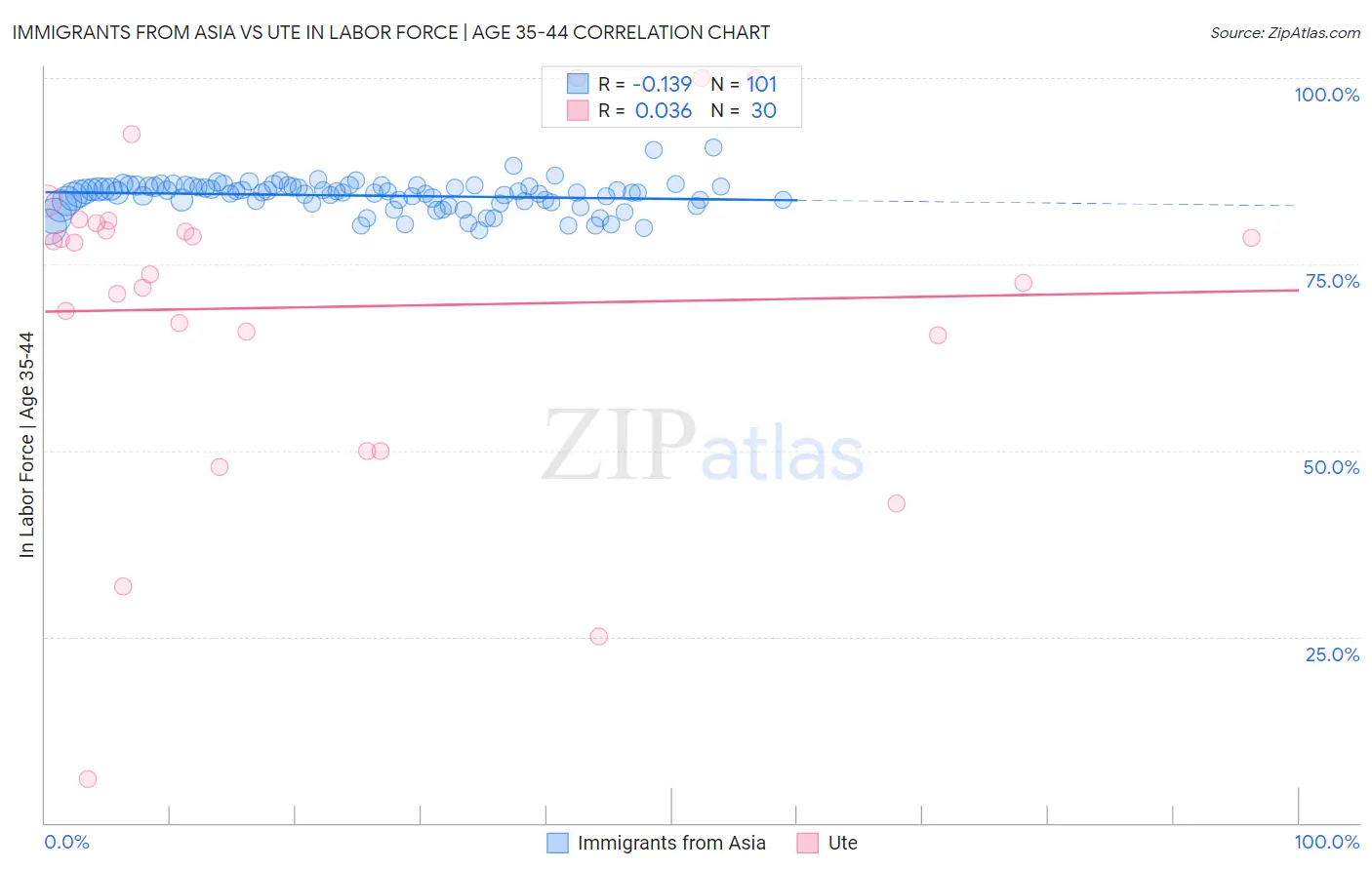 Immigrants from Asia vs Ute In Labor Force | Age 35-44