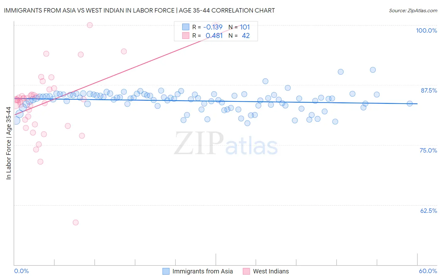 Immigrants from Asia vs West Indian In Labor Force | Age 35-44