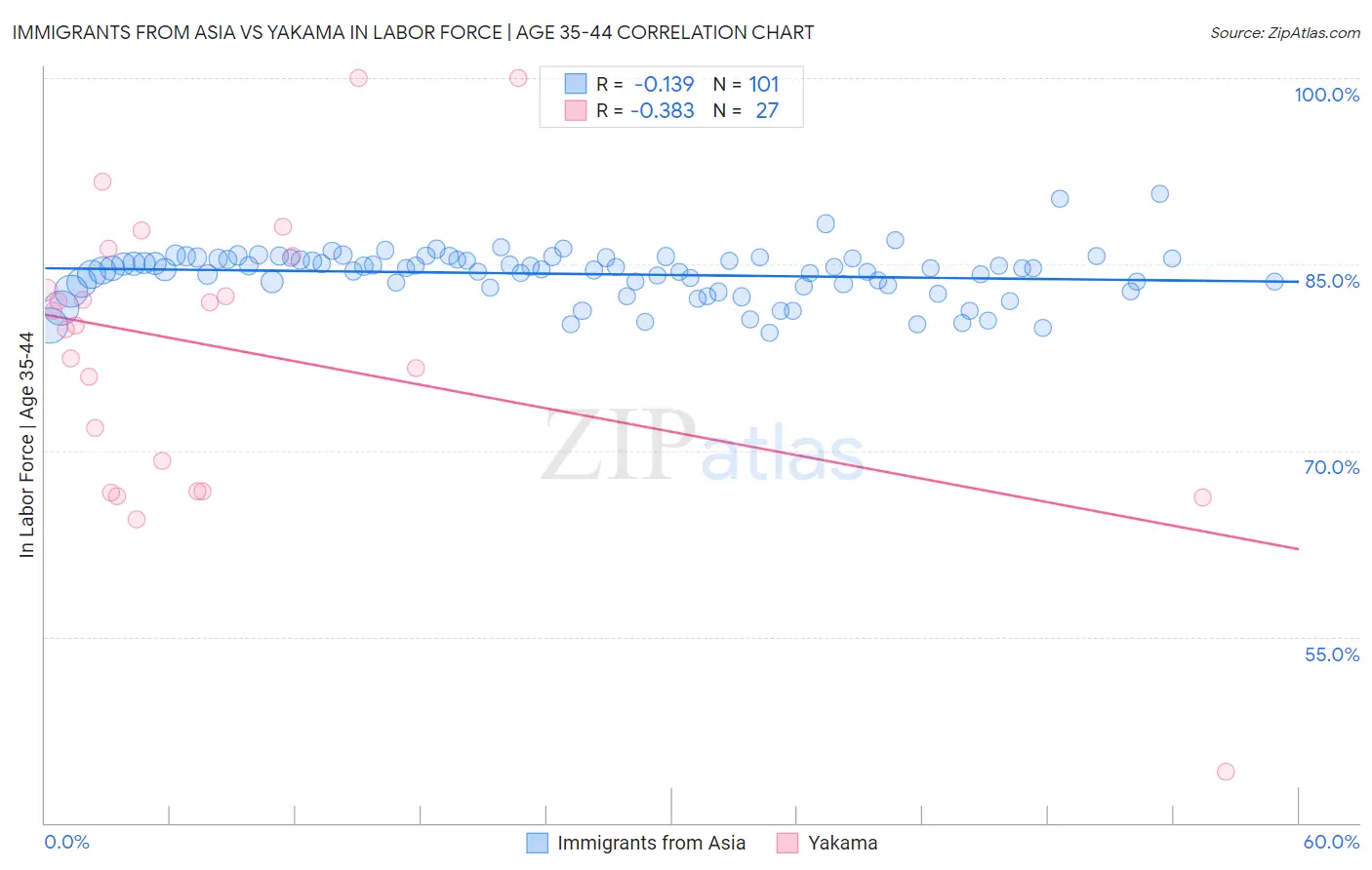 Immigrants from Asia vs Yakama In Labor Force | Age 35-44