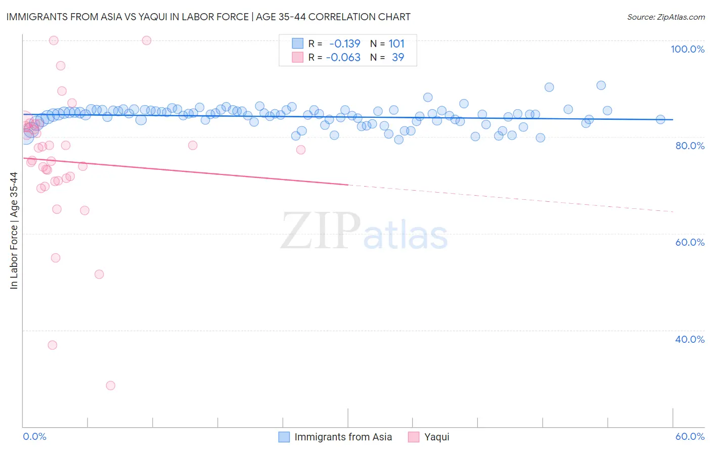 Immigrants from Asia vs Yaqui In Labor Force | Age 35-44