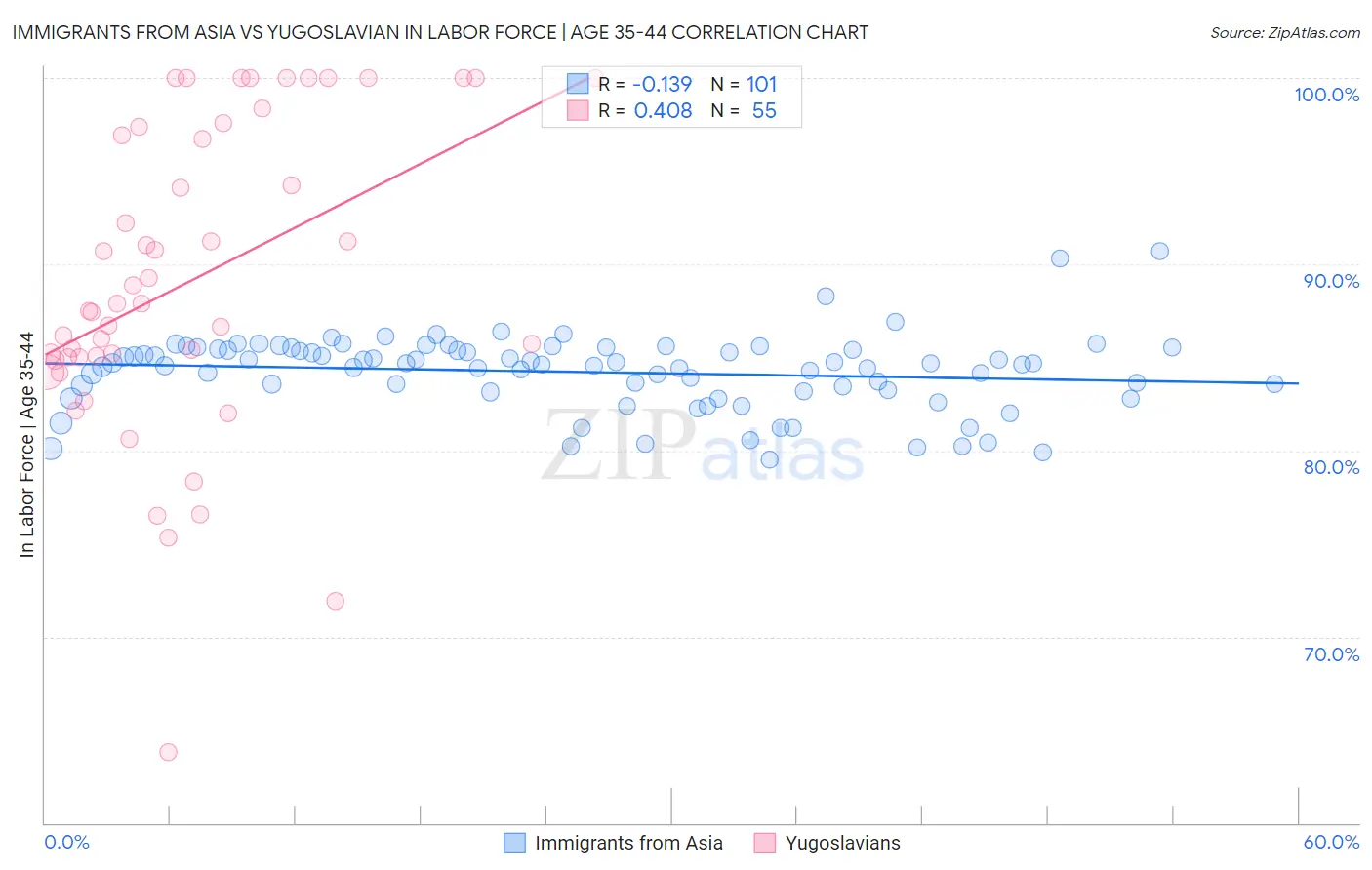 Immigrants from Asia vs Yugoslavian In Labor Force | Age 35-44