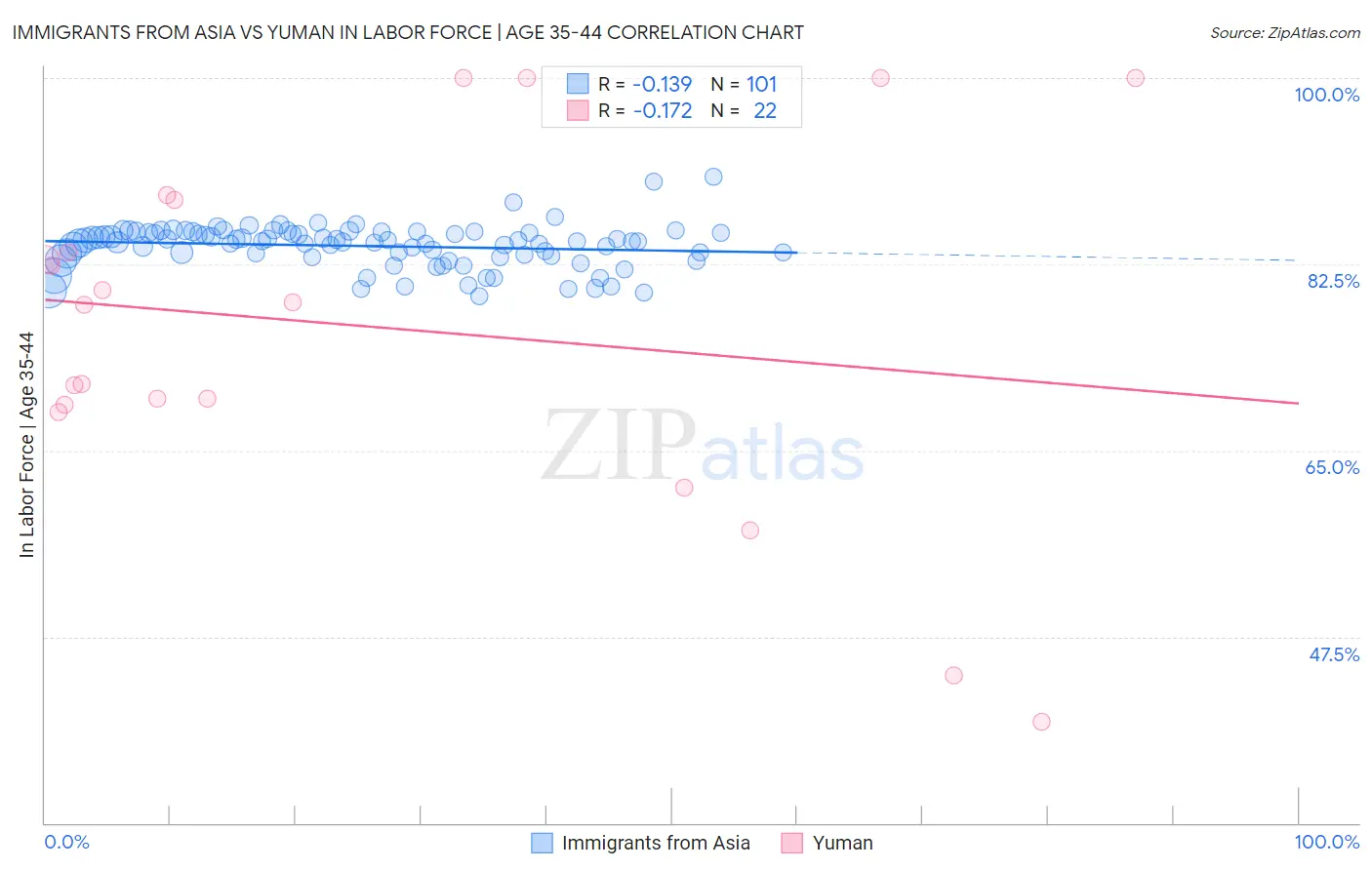 Immigrants from Asia vs Yuman In Labor Force | Age 35-44