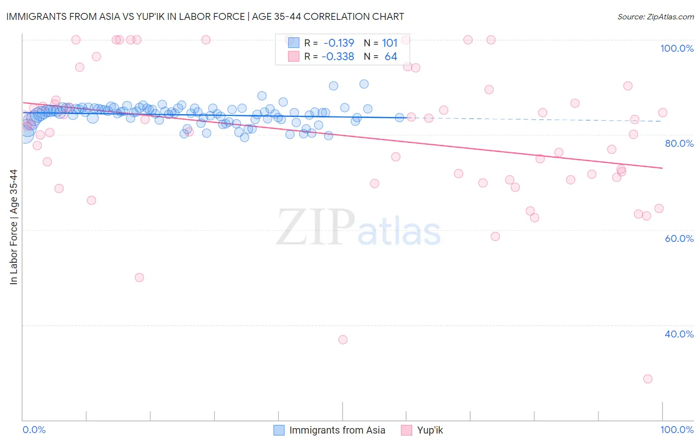 Immigrants from Asia vs Yup'ik In Labor Force | Age 35-44